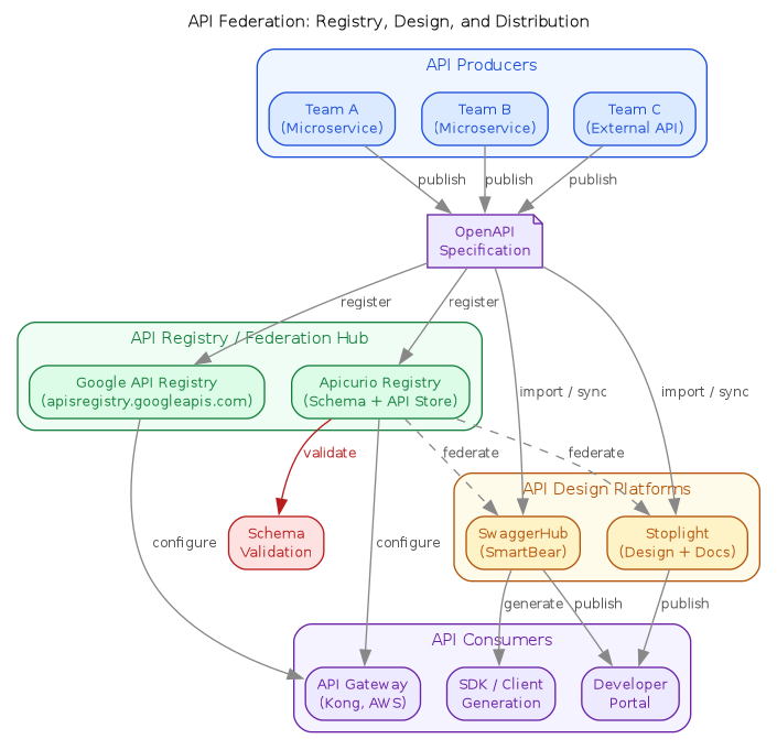 Architecture diagram showing API federation flow from producer teams through OpenAPI specs to registries and design platforms, then to consumers