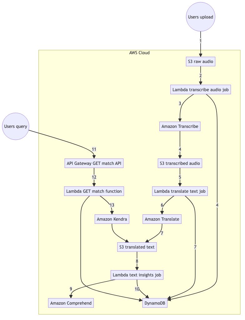 ai-enabled-audio-insight-processing-pipeline-ra.png