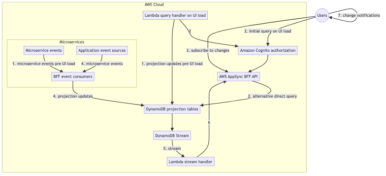 backend-for-frontend-using-appsync-ra.png