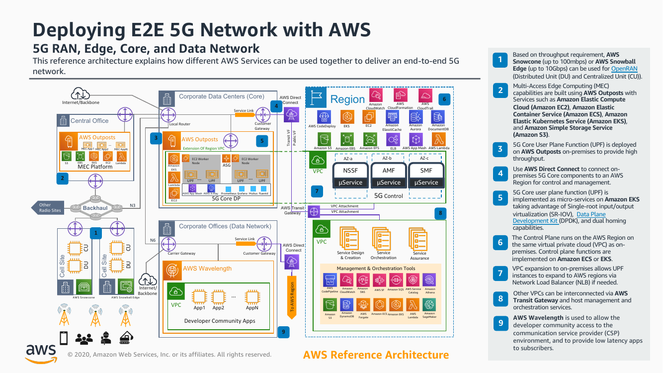 5g-with-aws-ra.png