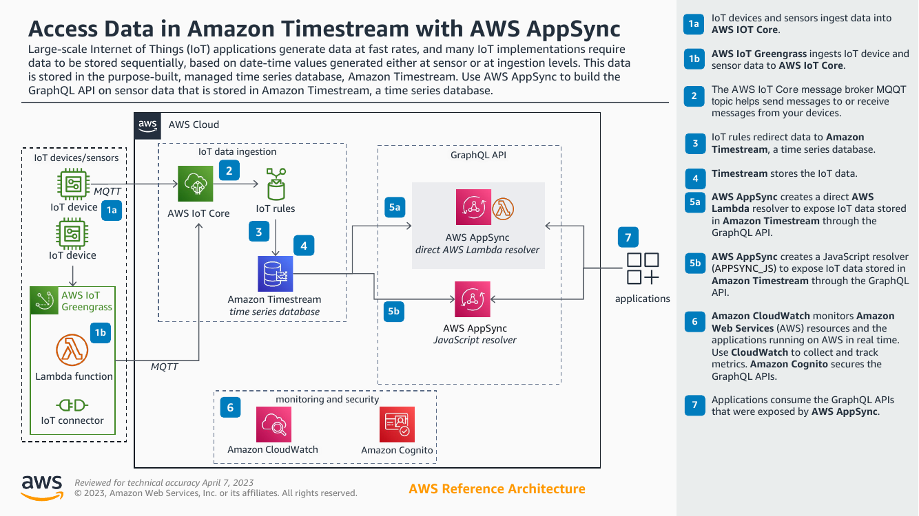 access-data-in-amazon-timestream-with-appsync-ra.png