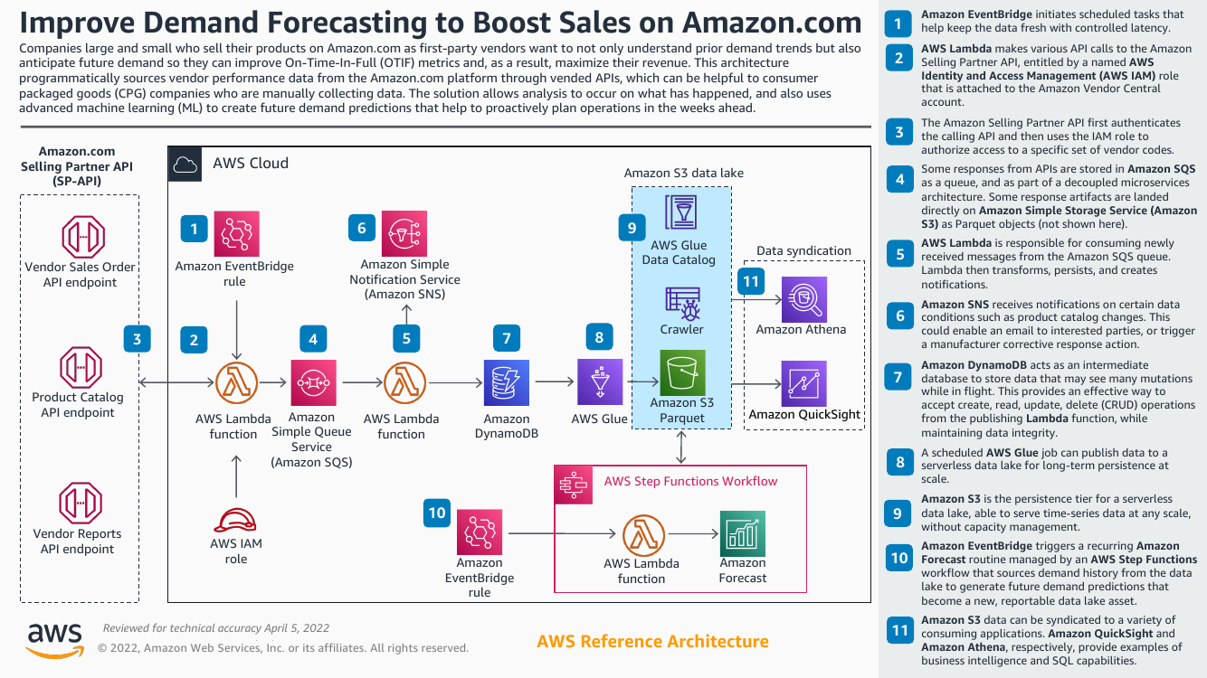 amazon-retail-data-demand-forecasting-rapdf.png