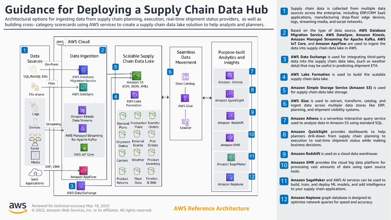 amazonsupplychaindatalakesolutionra.png