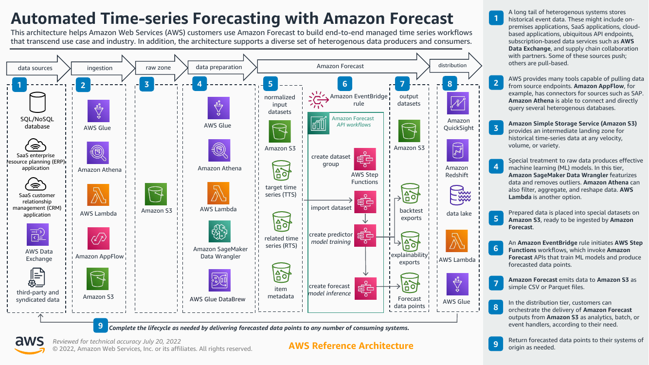 automated-time-series-forecasting-with-amazon-forecast-ra.png