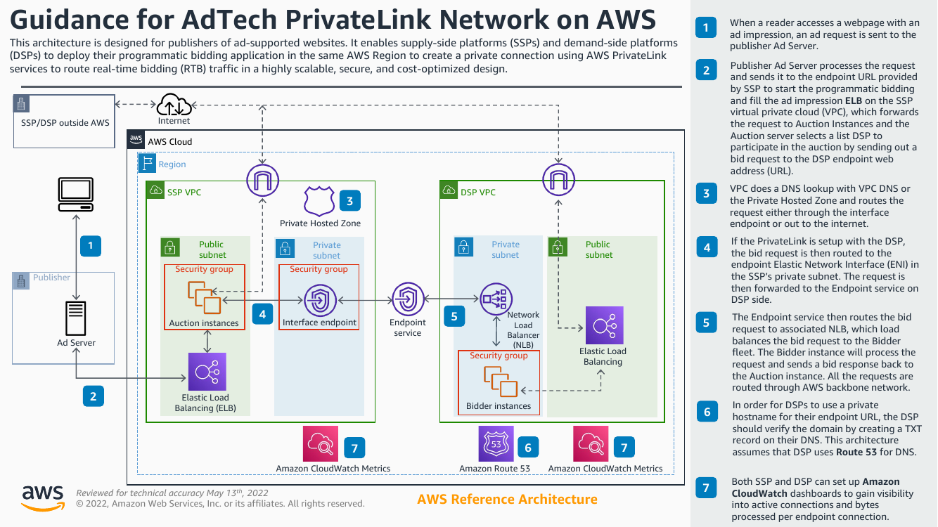 aws-adtech-privatelink-network-ra.png