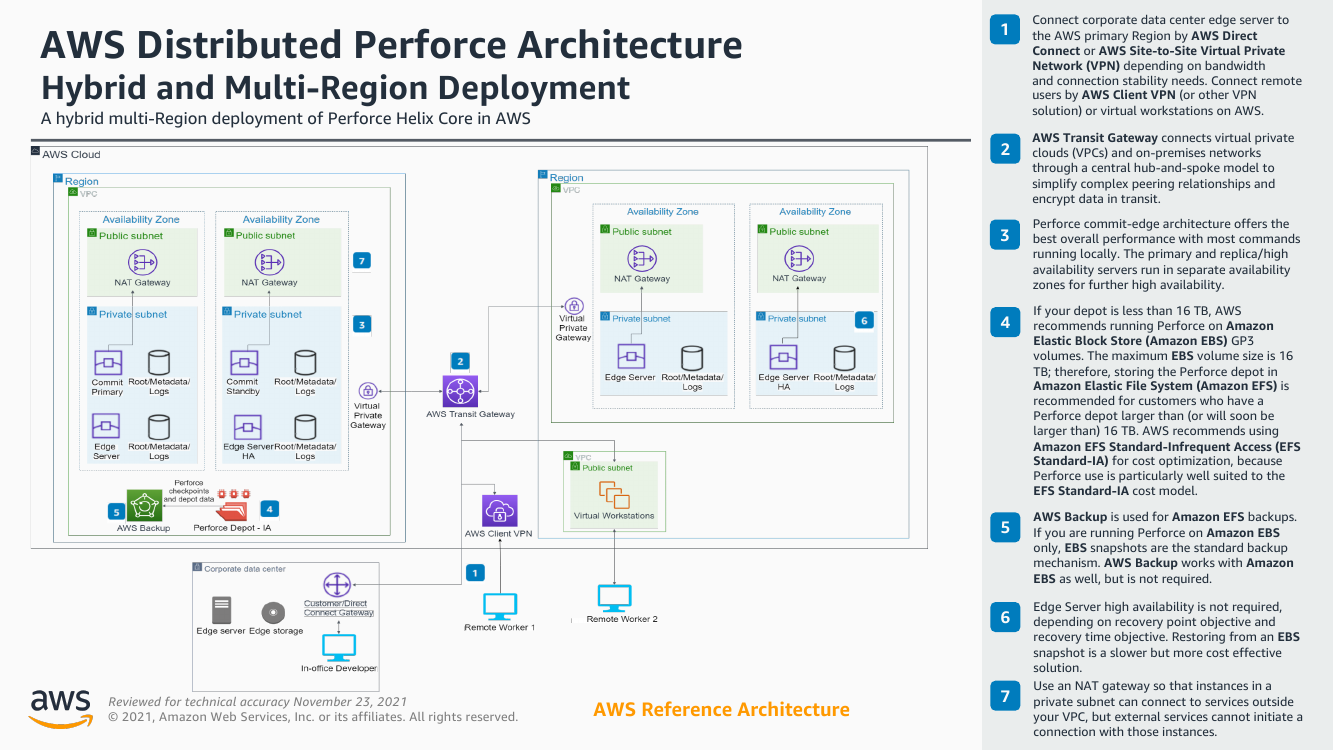 aws-distributed-perforce-architecture-ra.png