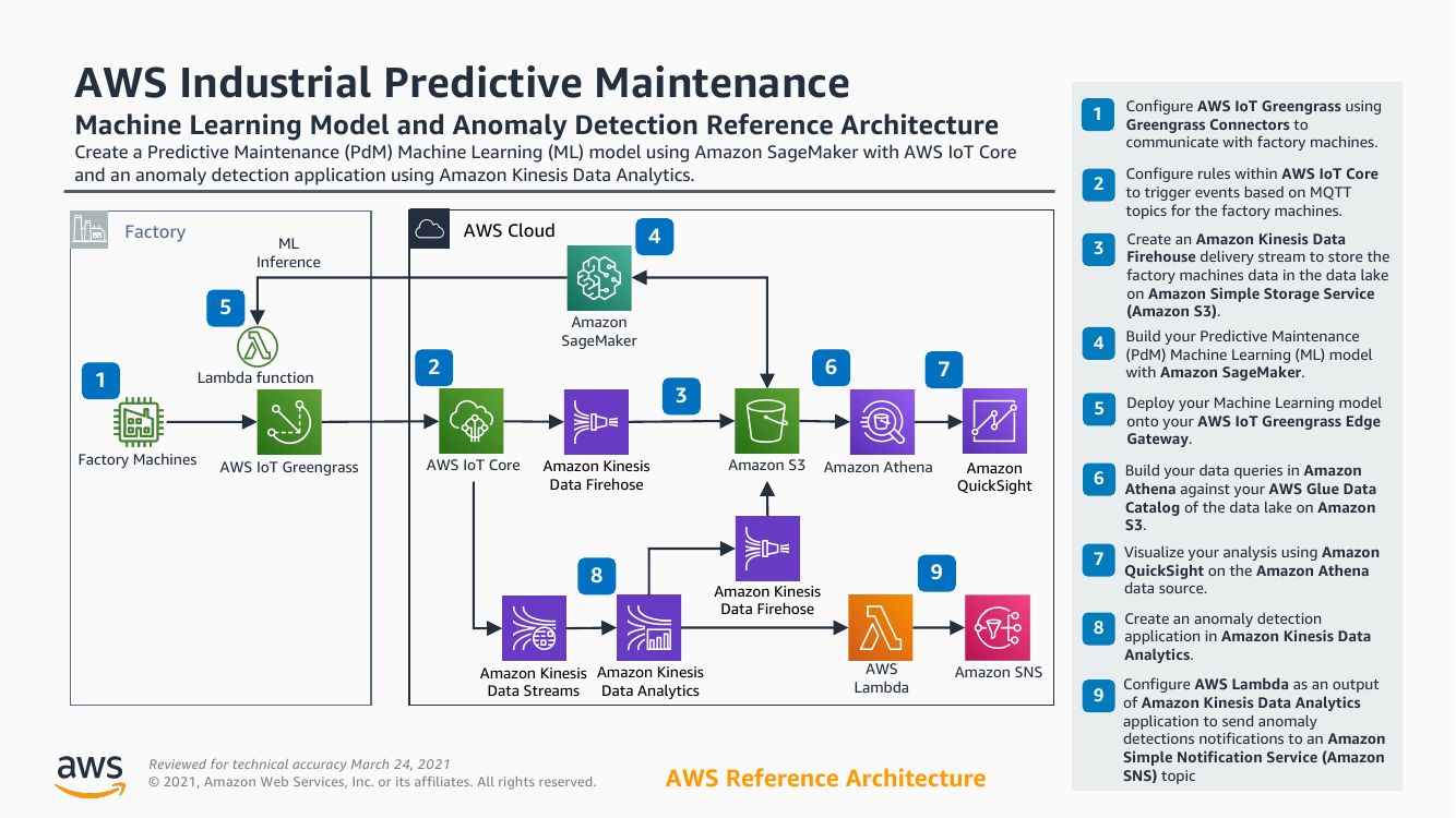 aws-industrial-pdm-ml-anomaly-ra.png