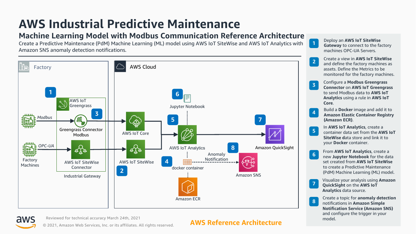 aws-industrial-pdm-ml-modbus-ra.png