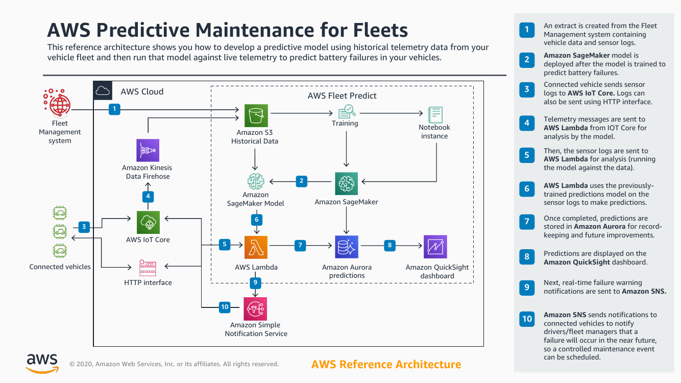 aws-predictive-maintenance-for-fleets-ra.png