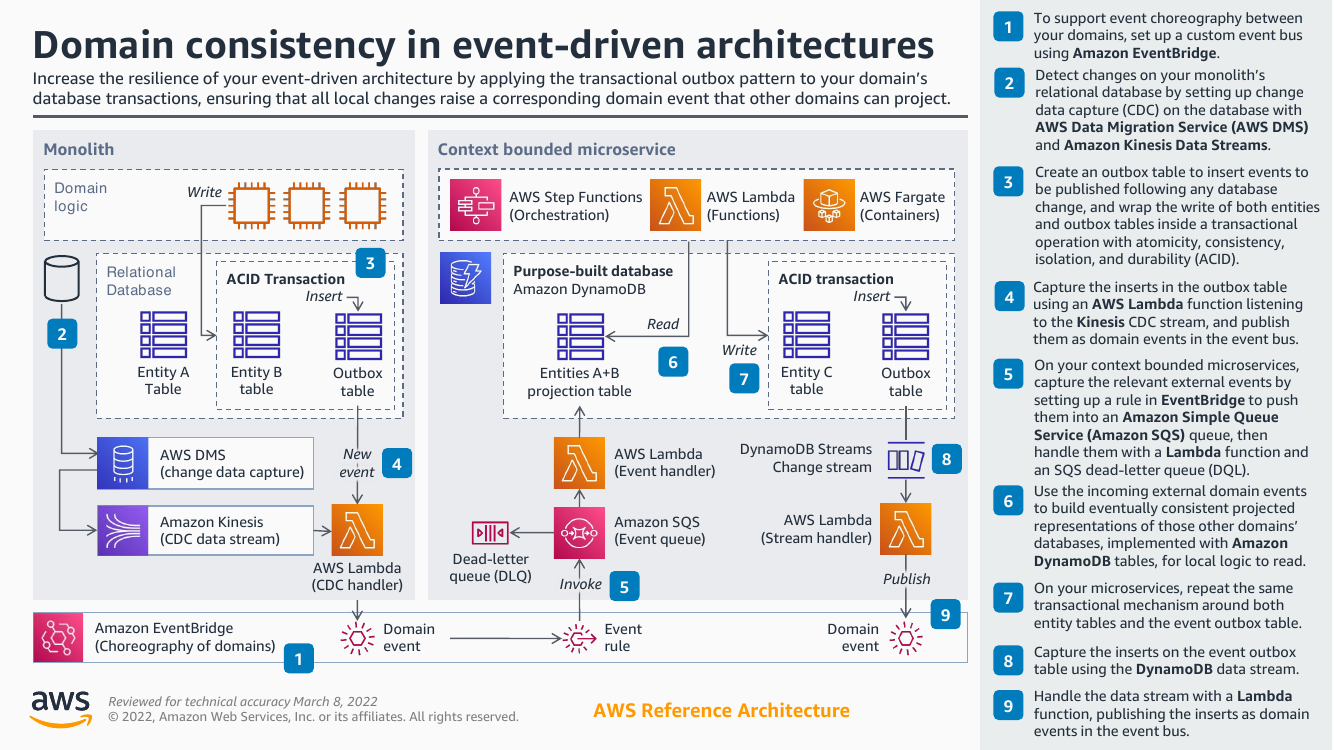 aws-reference-architecture-hybrid-domain-consistency-ra.png