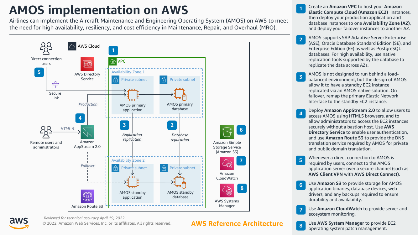 aws-reference-architecture-migration-airlines-amos-ra.png