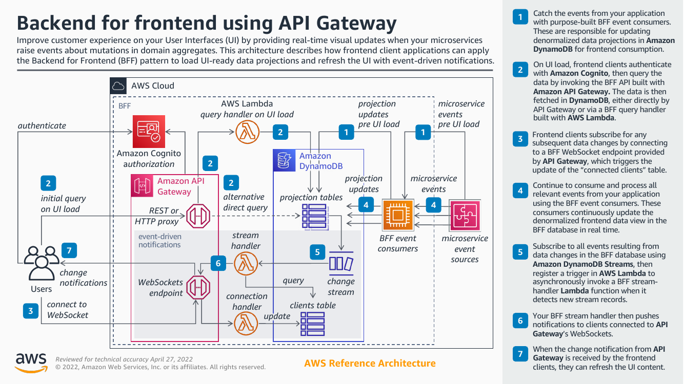 backend-for-frontend-using-api-gateway-ra.png