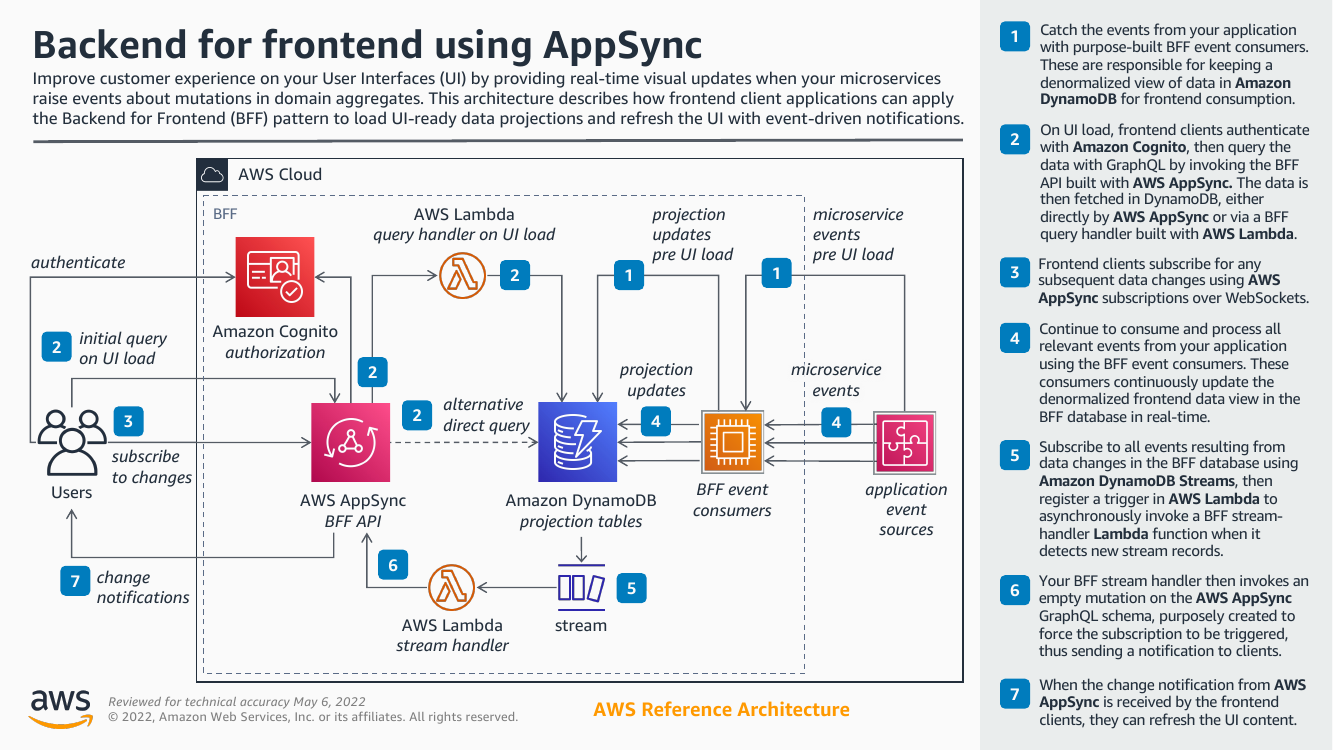 backend-for-frontend-using-appsync-ra.png