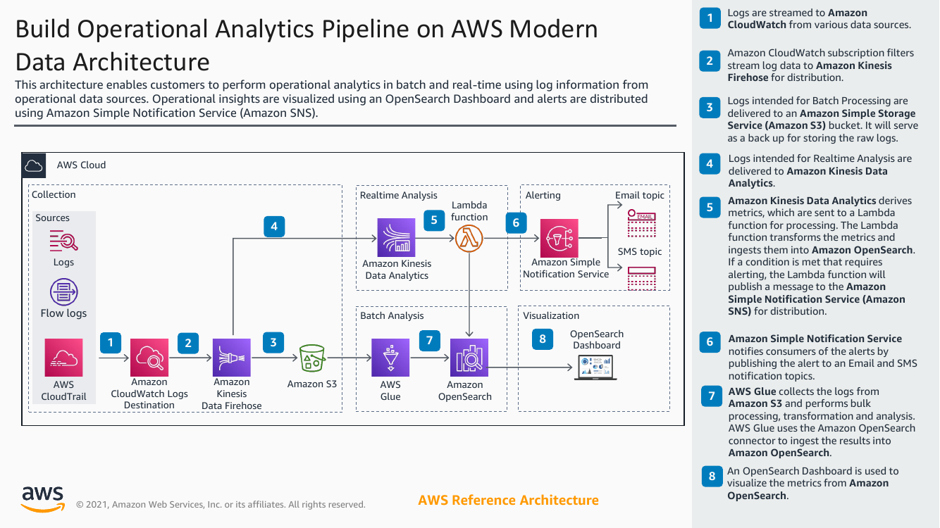 build-operational-analytics-pipeline-on-aws-modern-data-architecture.png