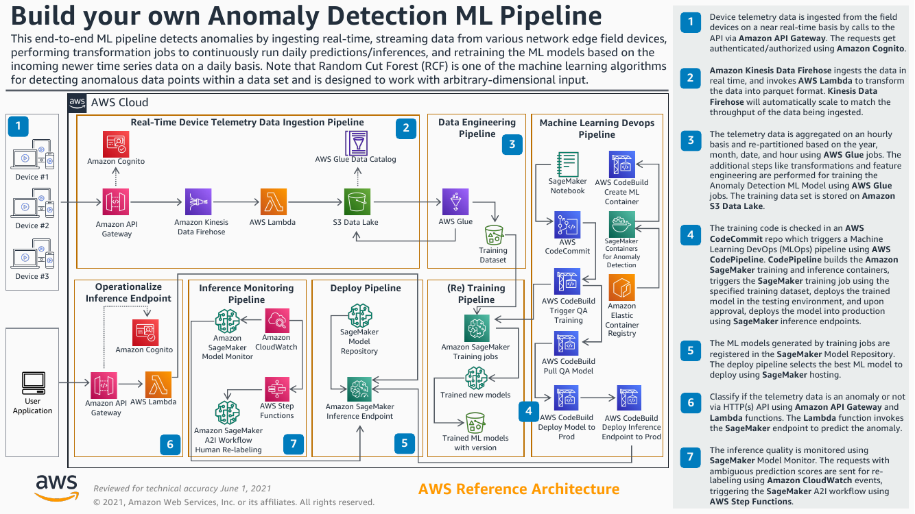 build-your-own-anomaly-detection-ml-pipeline-ra.png