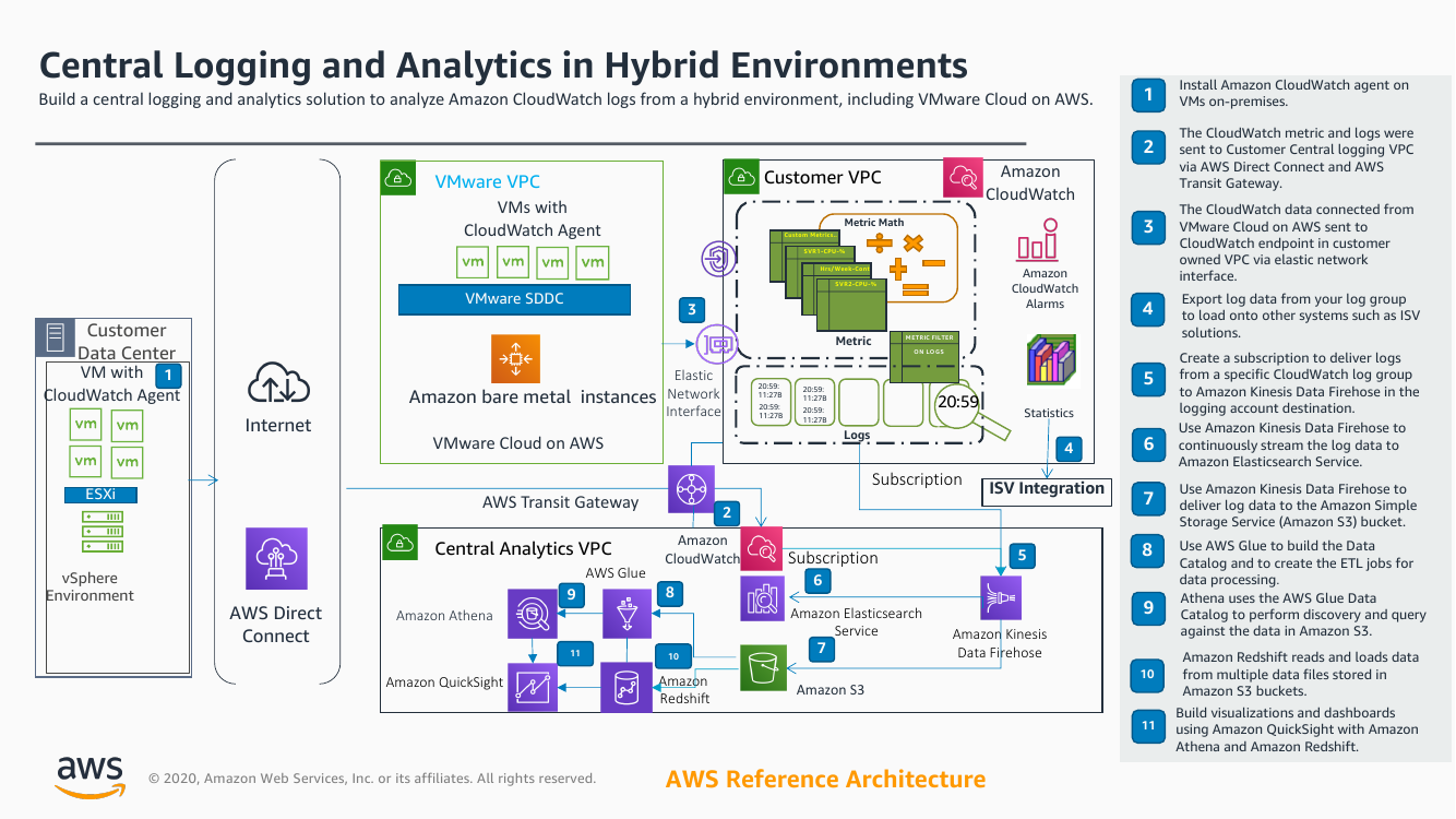 central-logging-analytics-hybrid.png