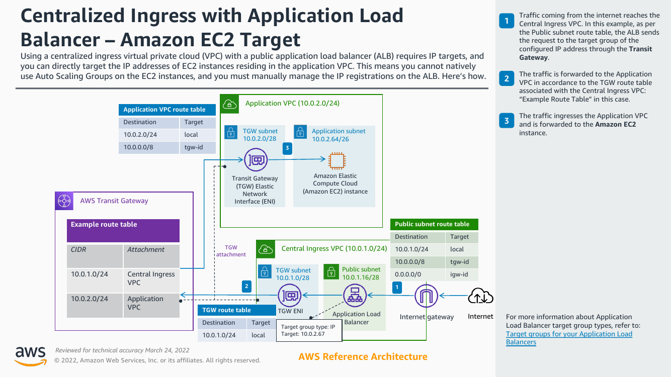 centralized-ingress-with-alb-and-ec2-target-ra.png