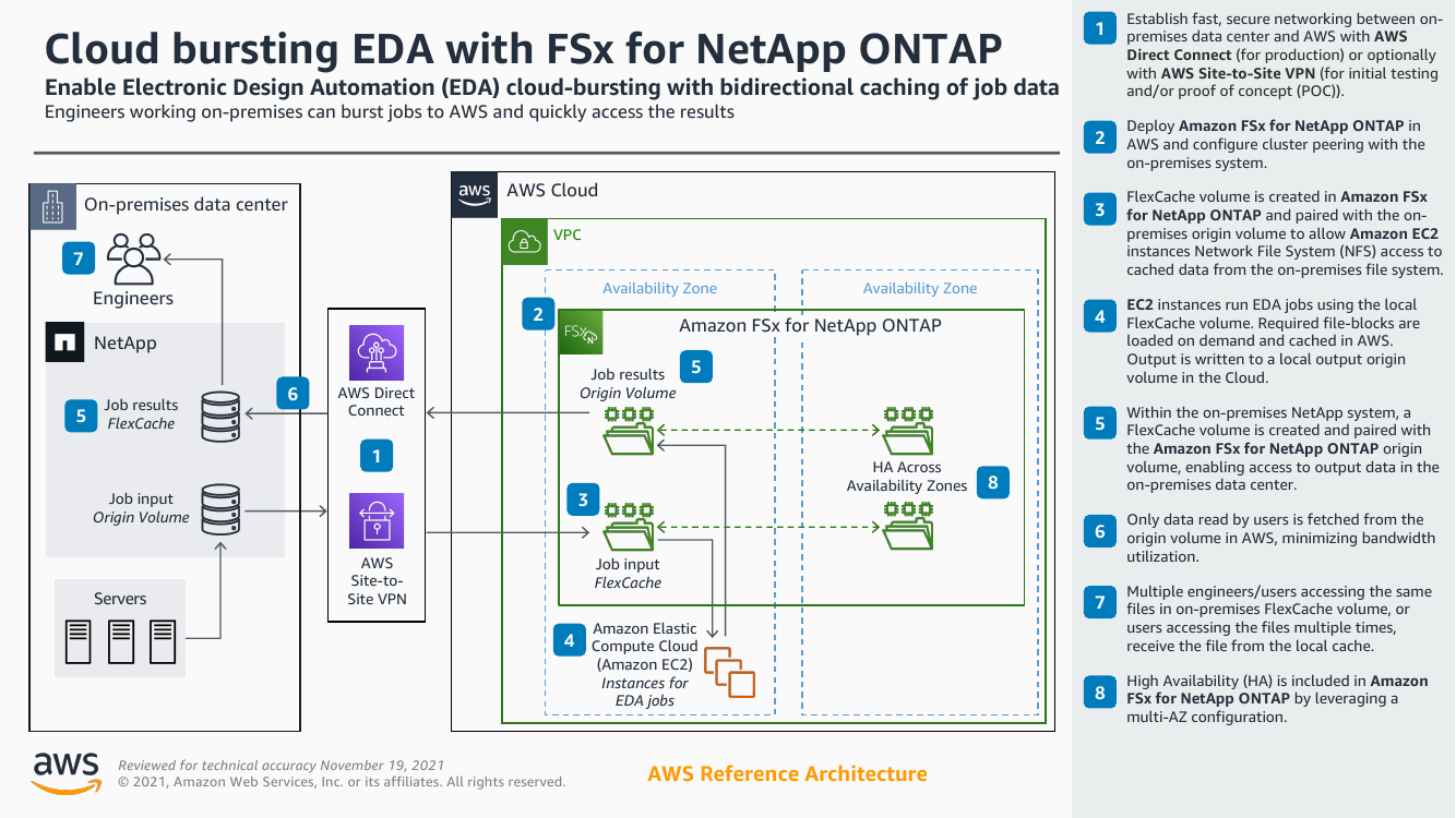 cloud-bursting-eda-with-fsx-for-netapp-ontap.png