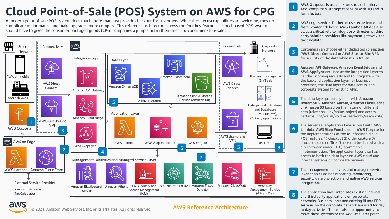 cloud-pos-reference-architecture.png