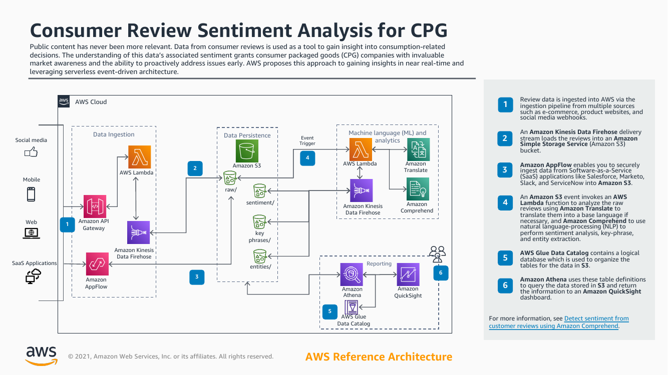 consumer-review-sentiment-analysis-for-cpg.png