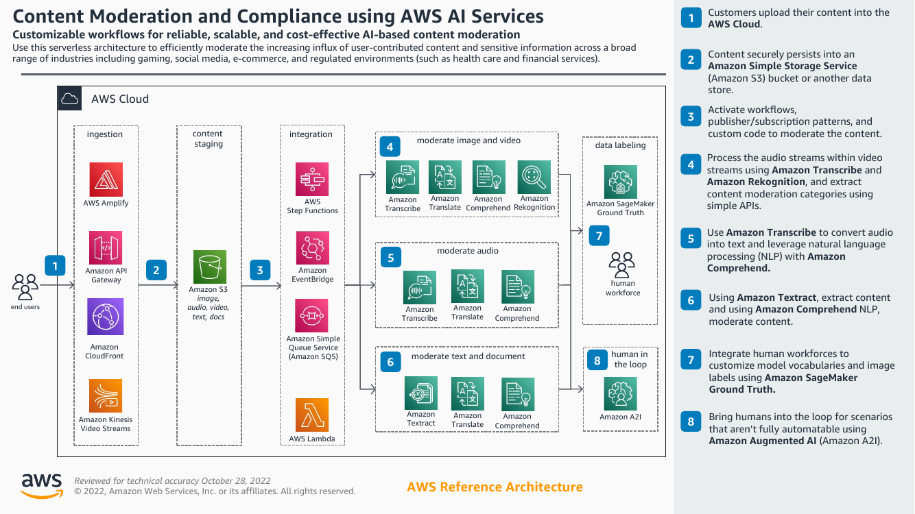 content-moderation-and-compliance-using-aws-ai-services-ra.png