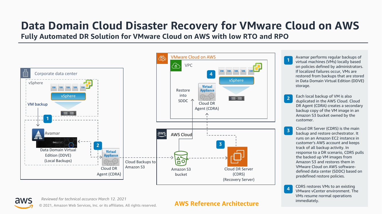 data-domain-cloud-dr-vmware-ra.png