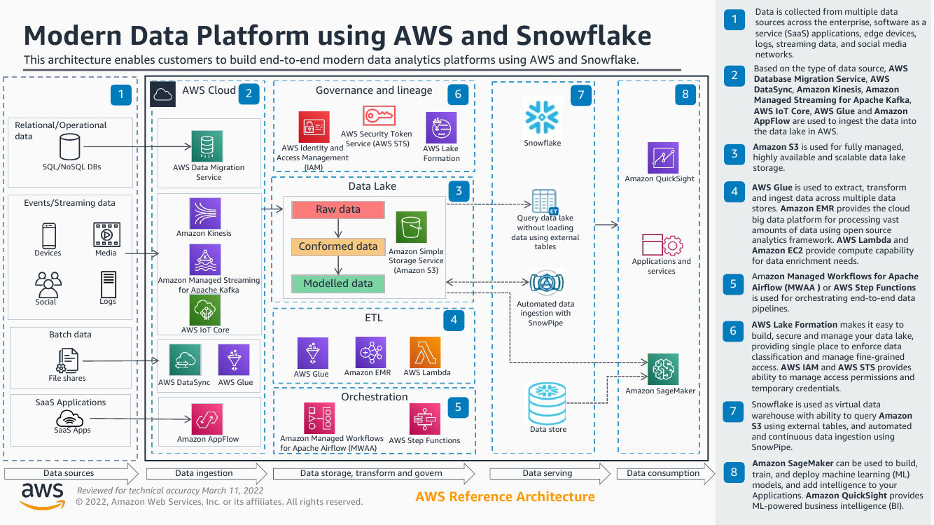 data-platform-on-aws-and-snowflake-ra.png