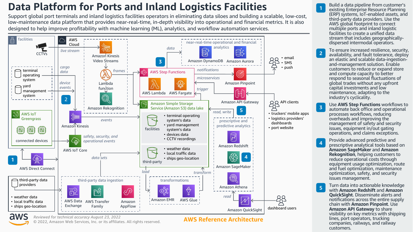 data-platform-ports-ra.png