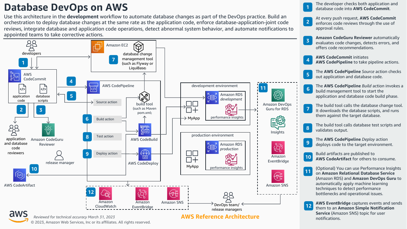 database-devops-on-aws-ra.png