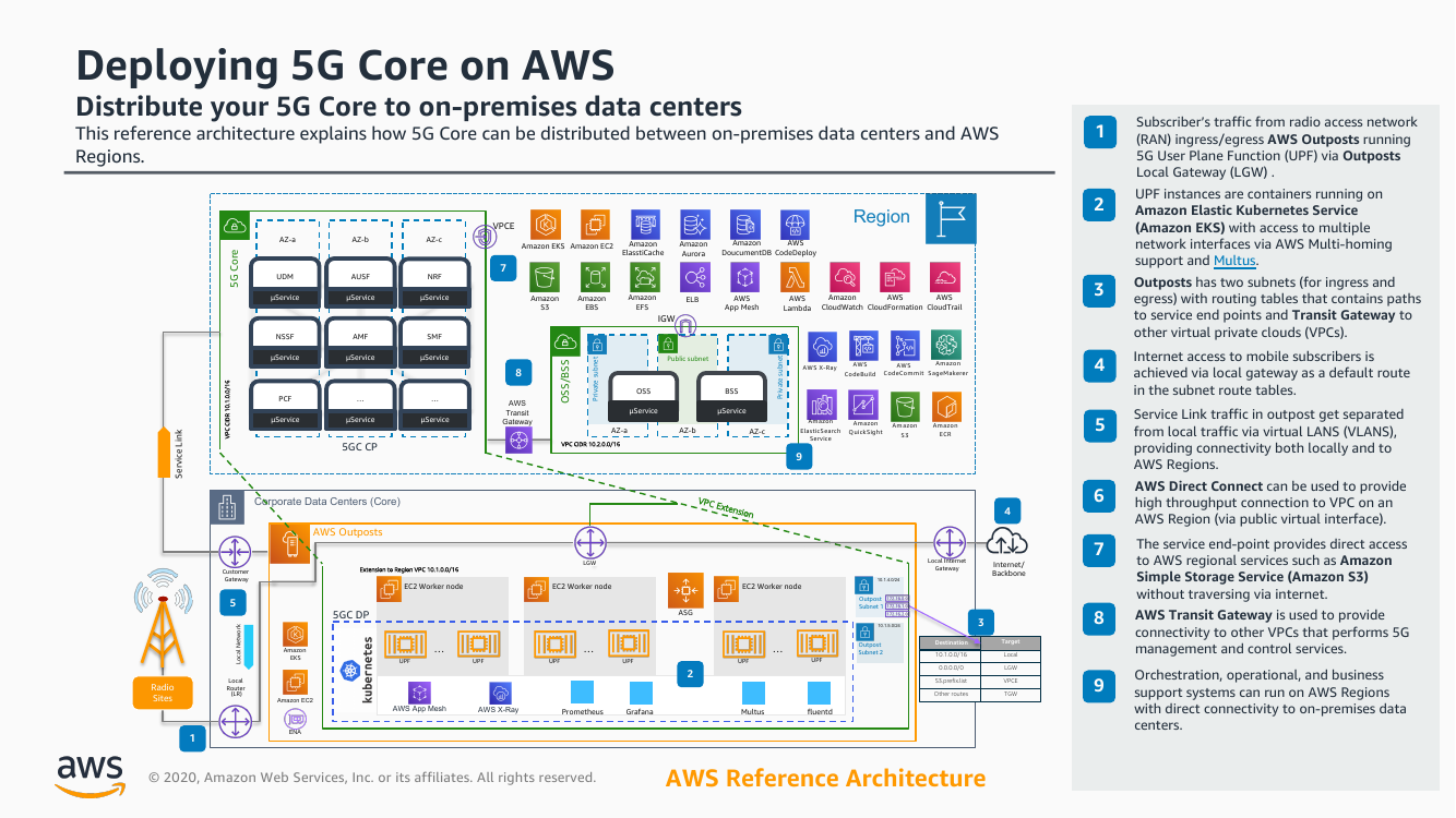 deploying-5g-core-on-aws-ra.png