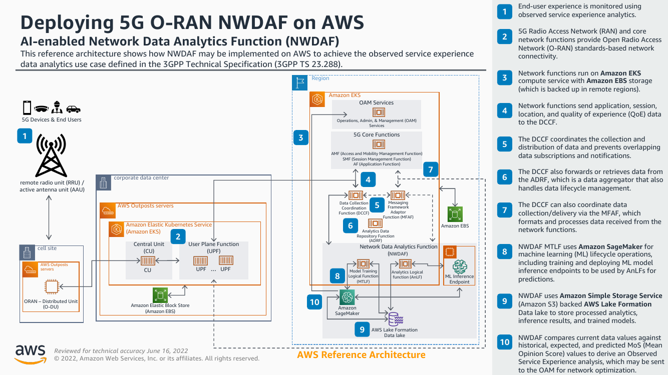 deploying-5g-o-ran-nwdaf-on-aws-ra.png