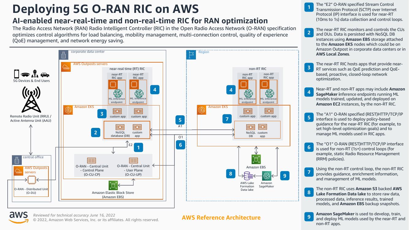 deploying-5g-o-ran-ric-on-aws-ra.png