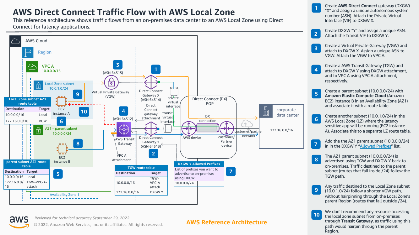 direct-connect-traffic-flow-local-zone-ra.png