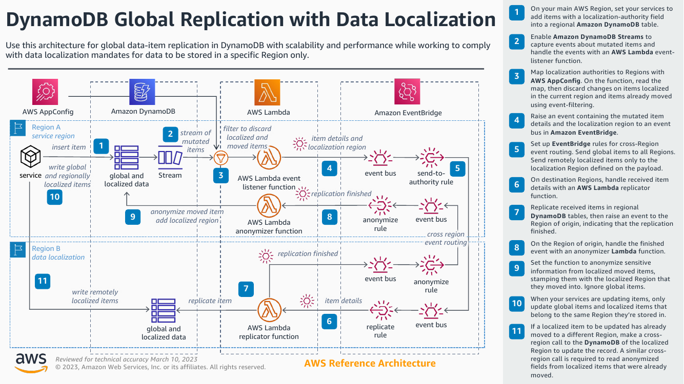 dynamodb-glocal-replication-data-localization.png