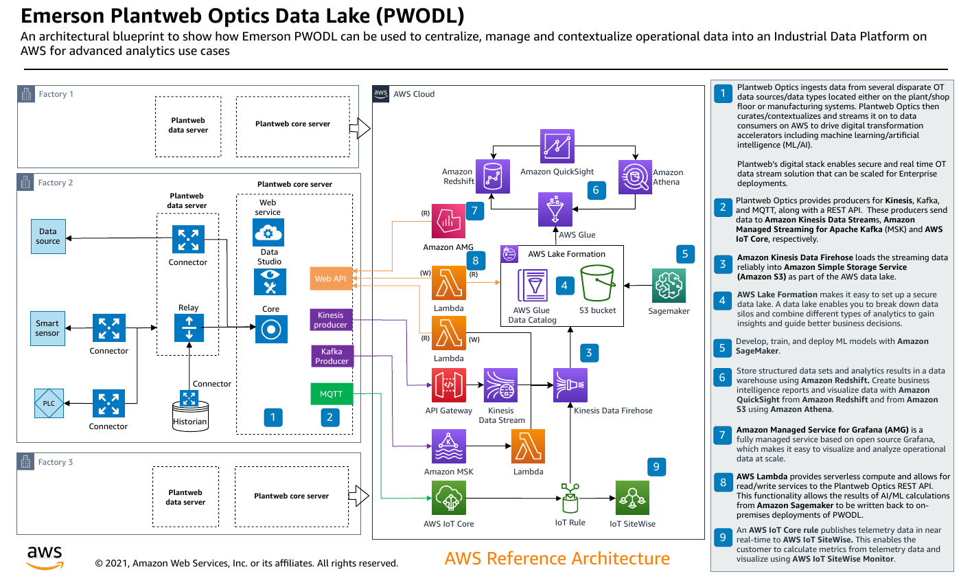 emerson-plantweb-optics-data-lake.png