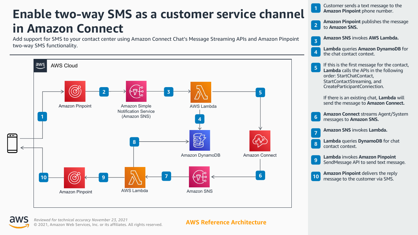 enable-two-way-sms-as-a-customer-service-channel-in-amazon-connect-ra.png