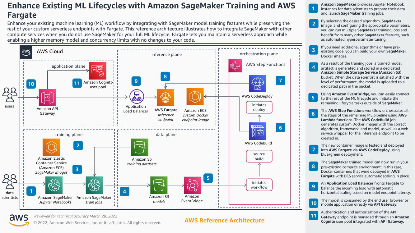 enhance-ml-lifecyles-with-sagemaker-and-fargate-ra.png