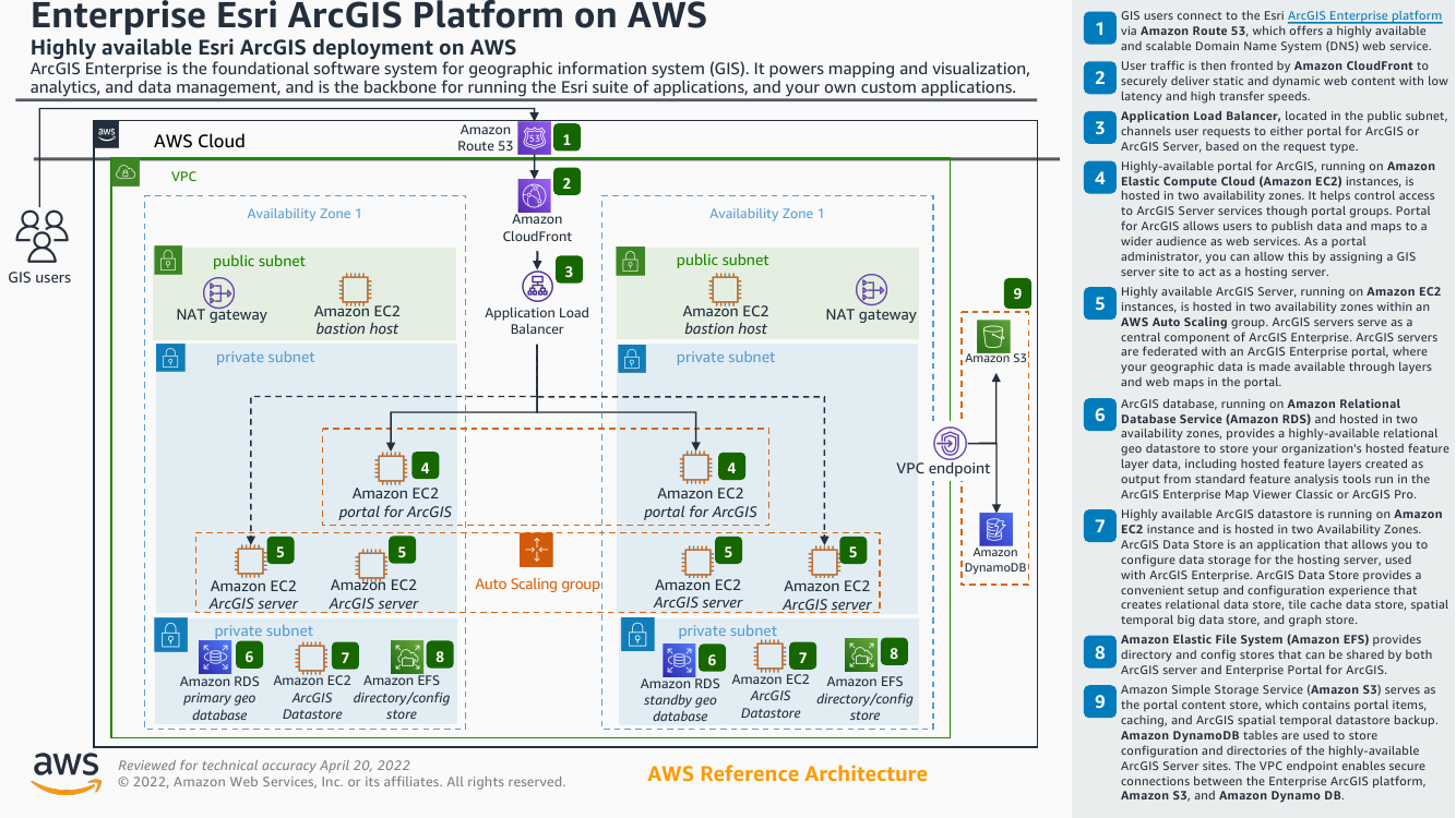 enterprise-esri-arcgis-platform-on-aws-ra.png