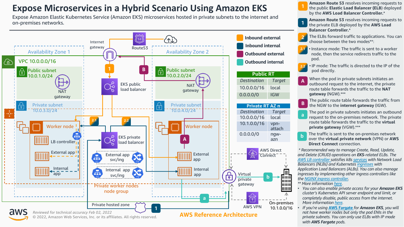 expose-microservices-using-eks-ra.png