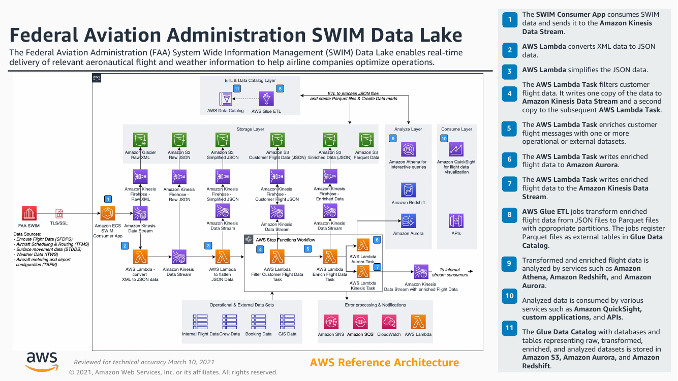 faa-swim-data-lake.png