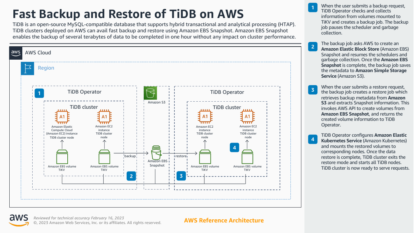 fast-backup-and-restore-of-tidb-on-aws-ra.png