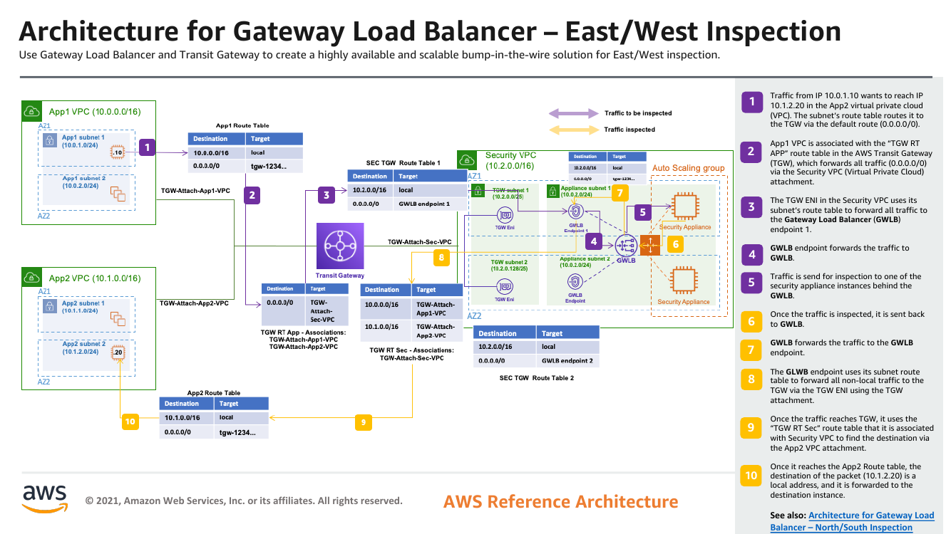 gateway-load-balancer-inspection-east-west-ra.png