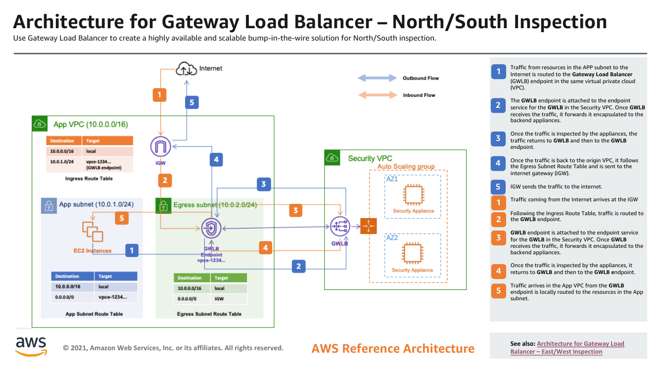 gateway-load-balancer-inspection-north-south-ra.png