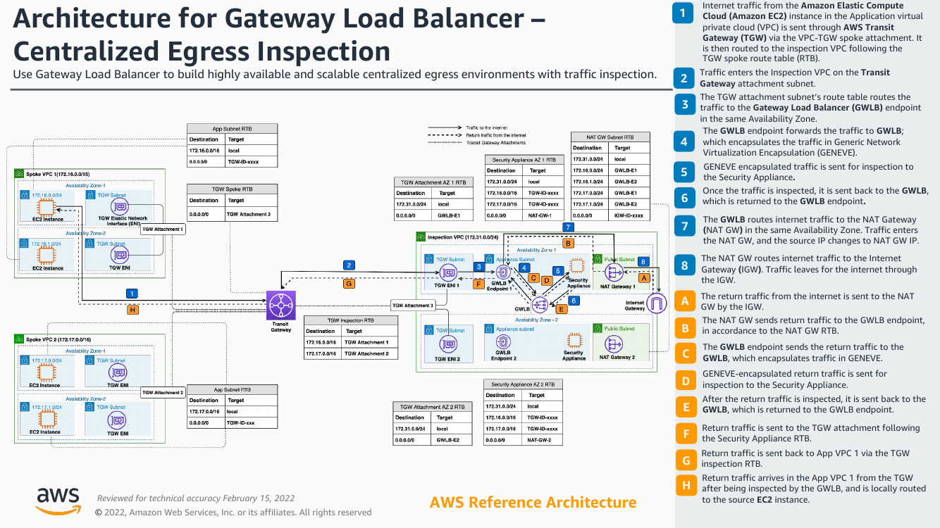 gwlb-centralized-egress-inspection-ra.png