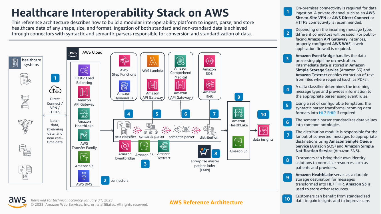 healthcareinteroperabilitystackra.png