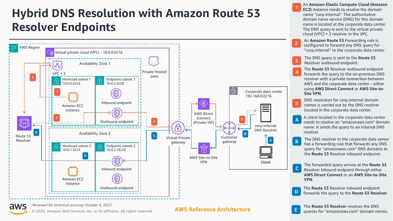 hybrid-dnsroute53-resolver-endpoint-ra.png