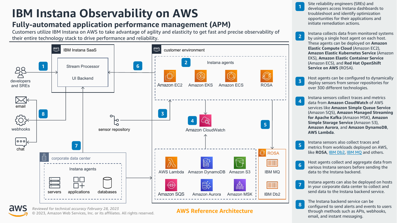 ibm-instana-observability-on-aws-ra.png