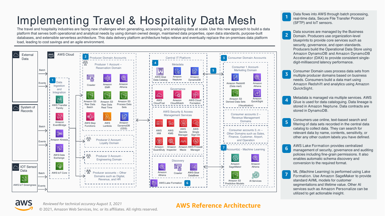 implementing-travel-and-hospitality-data-mesh-ra.png