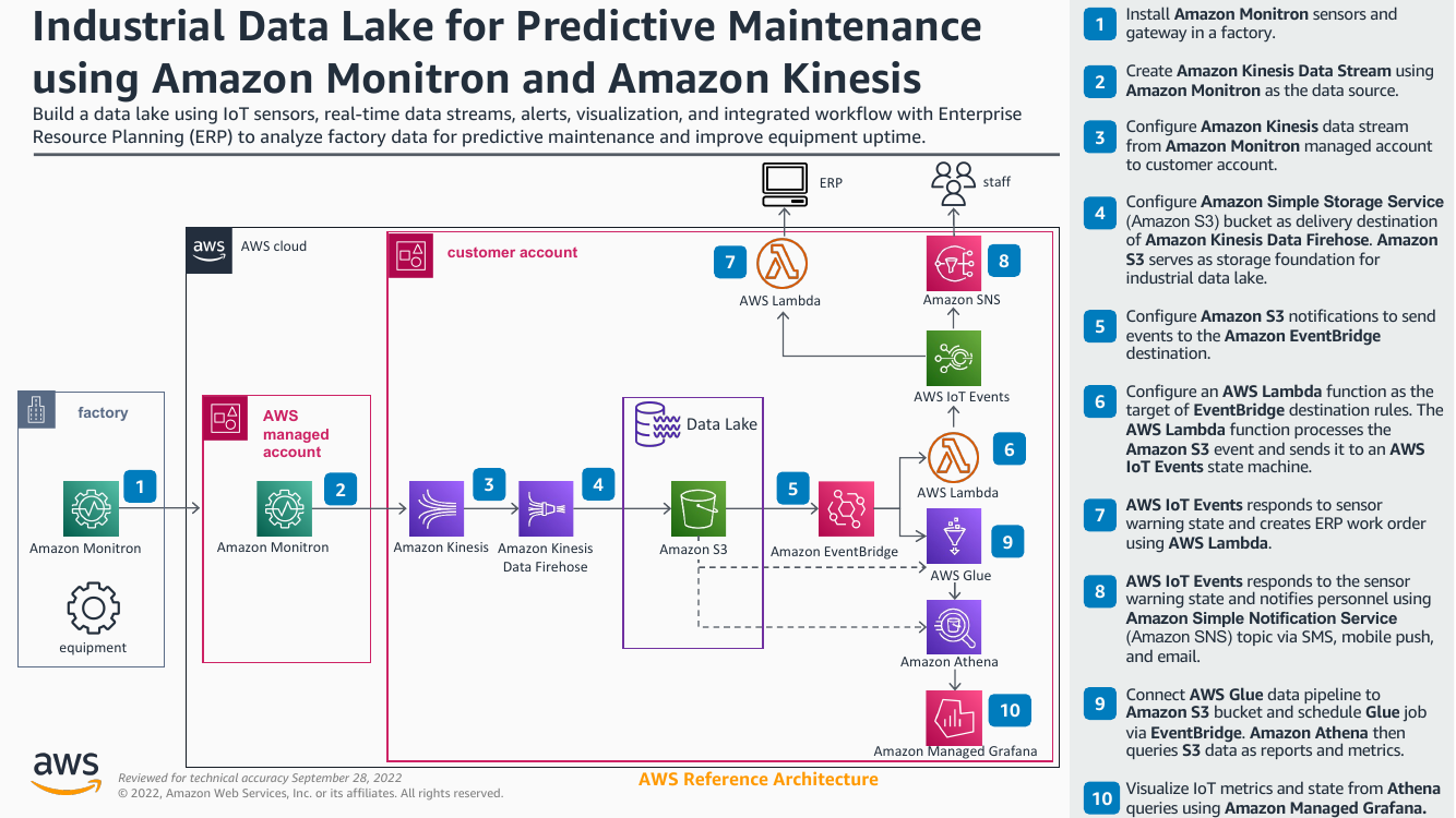 industrial-data-lake-for-predictive-maintenance-using-amazon-monitron-and-amazon-kinesis-ra.png