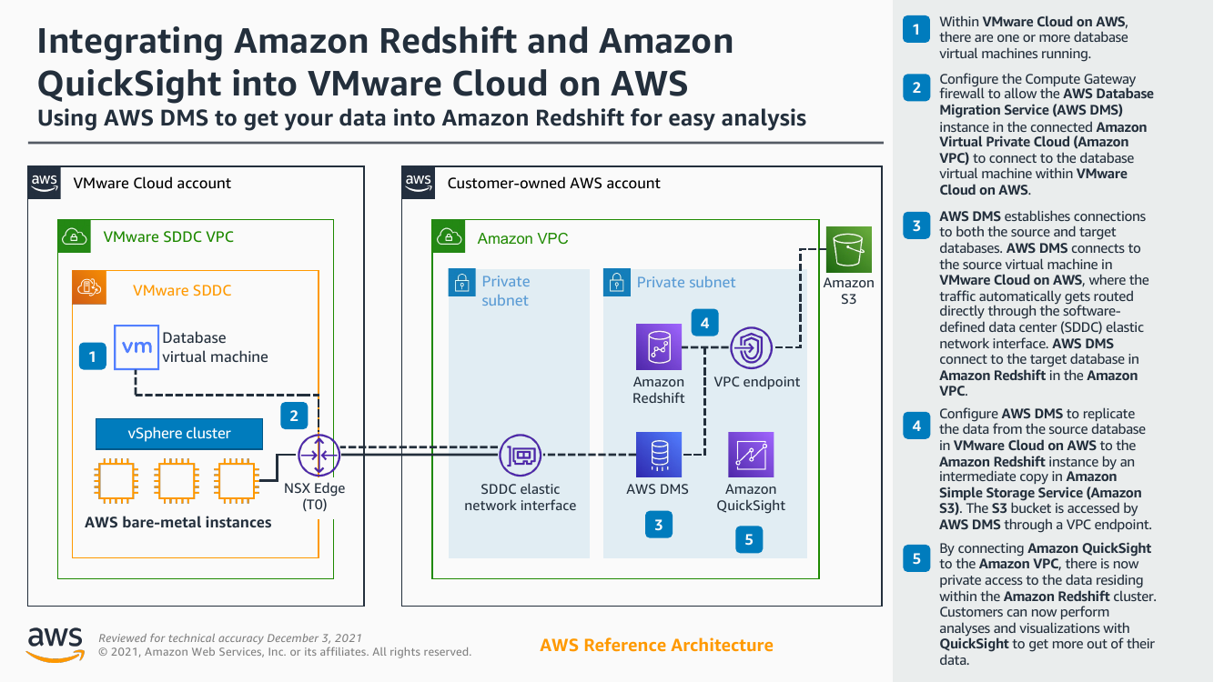 integrating-amazon-redshift-amazon-quicksight-into-vmware-cloud-on-aws-ra.png